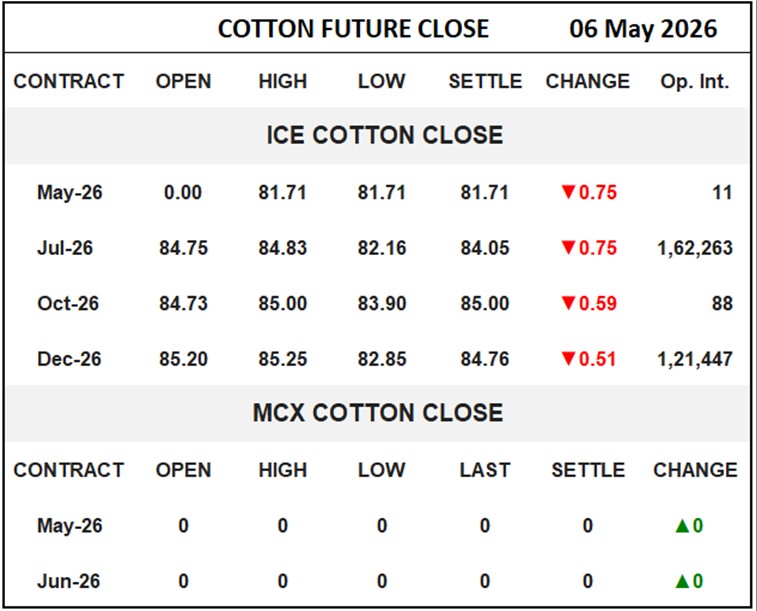 Cotton Future Close